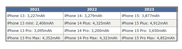 新疆苹果15维修站分享iPhone15电池容量有多少